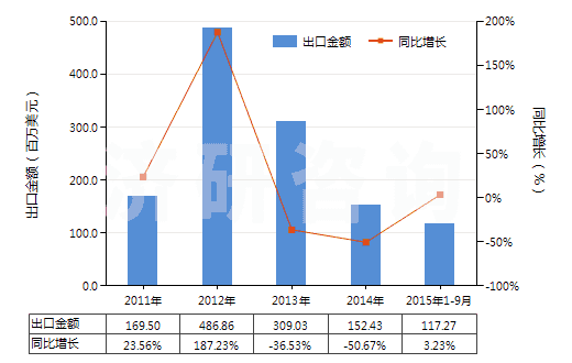 2011-2015年9月中國塑料便盆,抽水箱等類似衛(wèi)生潔具(HS39229000)出口總額及增速統(tǒng)計